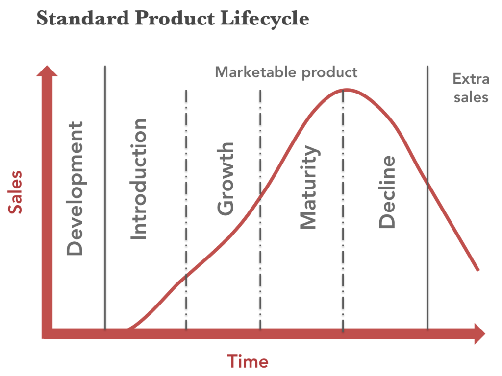 ProductLifecycle